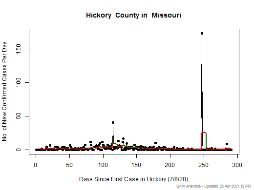 Missouri-Hickory cases chart should be in this spot