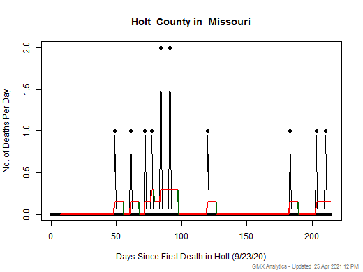 Missouri-Holt death chart should be in this spot