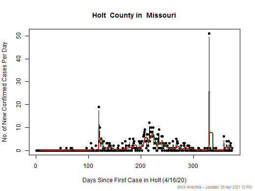 Missouri-Holt cases chart should be in this spot