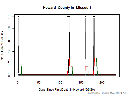 Missouri-Howard death chart should be in this spot