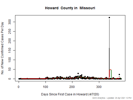Missouri-Howard cases chart should be in this spot