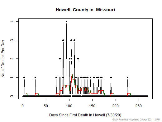 Missouri-Howell death chart should be in this spot