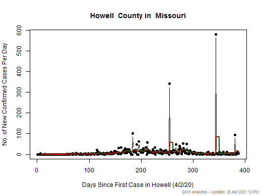 Missouri-Howell cases chart should be in this spot