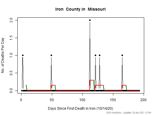 Missouri-Iron death chart should be in this spot
