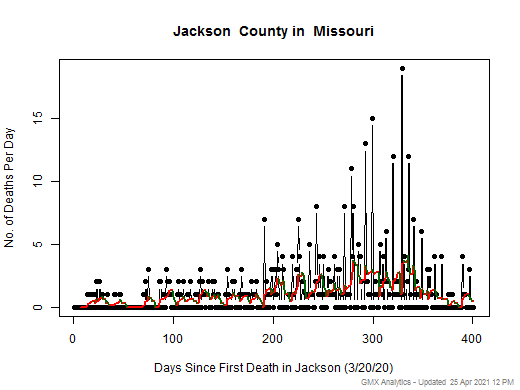 Missouri-Jackson death chart should be in this spot