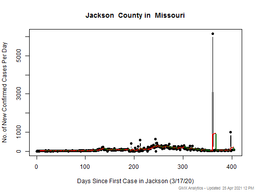 Missouri-Jackson cases chart should be in this spot