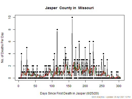 Missouri-Jasper death chart should be in this spot