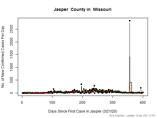 Missouri-Jasper cases chart should be in this spot