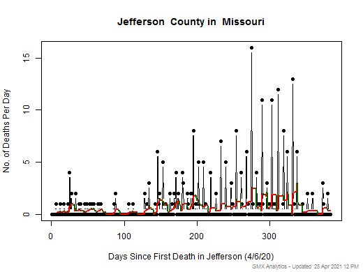 Missouri-Jefferson death chart should be in this spot