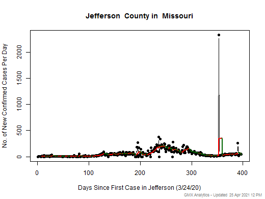 Missouri-Jefferson cases chart should be in this spot