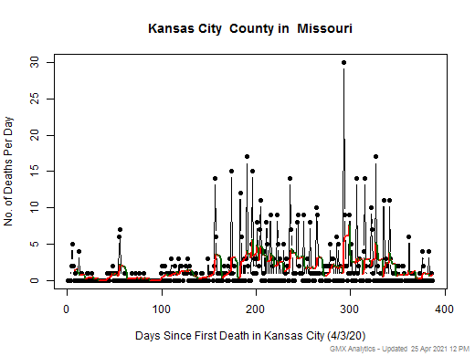 Missouri-Kansas City death chart should be in this spot