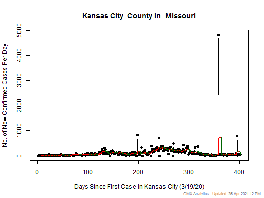 Missouri-Kansas City cases chart should be in this spot