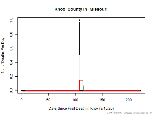 Missouri-Knox death chart should be in this spot