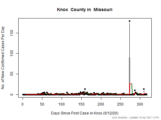 Missouri-Knox cases chart should be in this spot