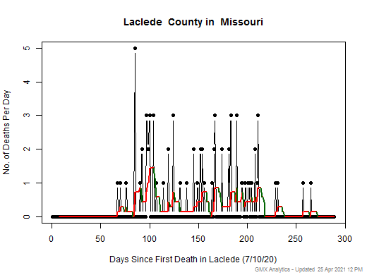 Missouri-Laclede death chart should be in this spot