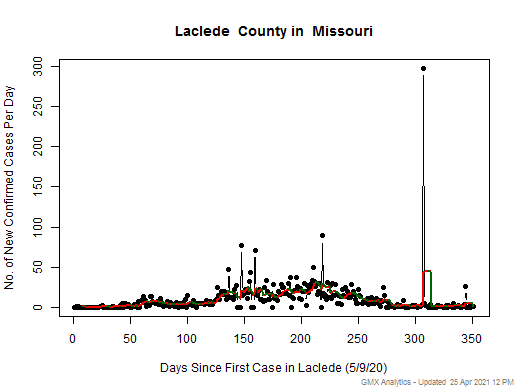 Missouri-Laclede cases chart should be in this spot
