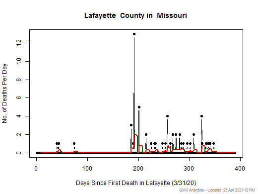 Missouri-Lafayette death chart should be in this spot