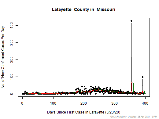 Missouri-Lafayette cases chart should be in this spot