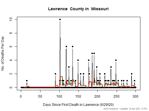 Missouri-Lawrence death chart should be in this spot