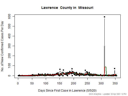 Missouri-Lawrence cases chart should be in this spot