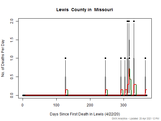 Missouri-Lewis death chart should be in this spot