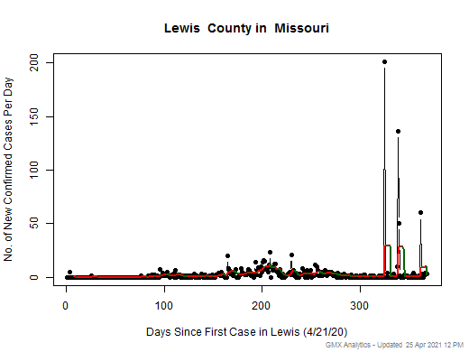 Missouri-Lewis cases chart should be in this spot