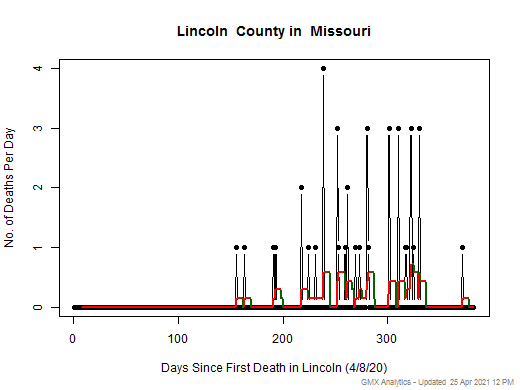 Missouri-Lincoln death chart should be in this spot