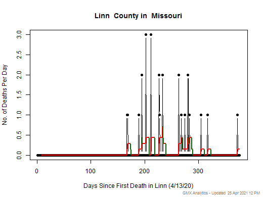 Missouri-Linn death chart should be in this spot