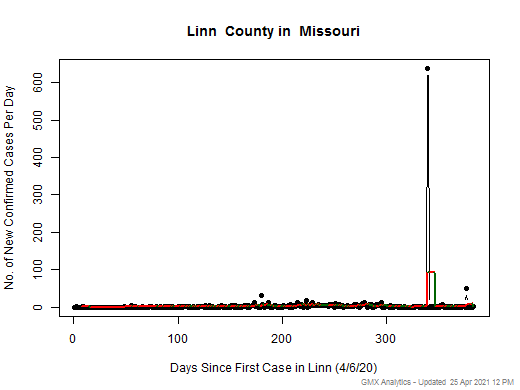 Missouri-Linn cases chart should be in this spot