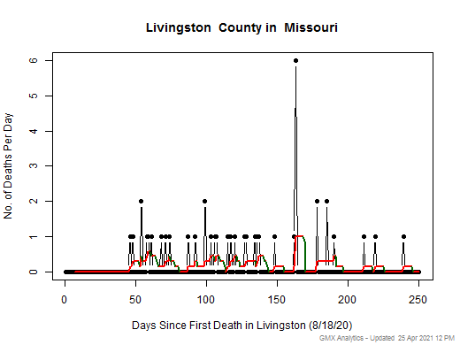 Missouri-Livingston death chart should be in this spot