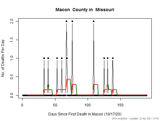 Missouri-Macon death chart should be in this spot