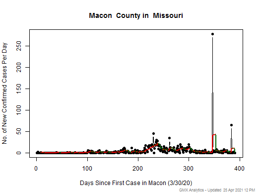 Missouri-Macon cases chart should be in this spot