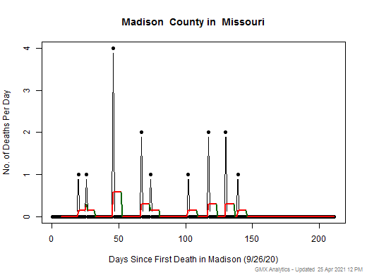 Missouri-Madison death chart should be in this spot