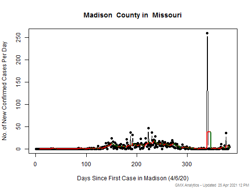 Missouri-Madison cases chart should be in this spot