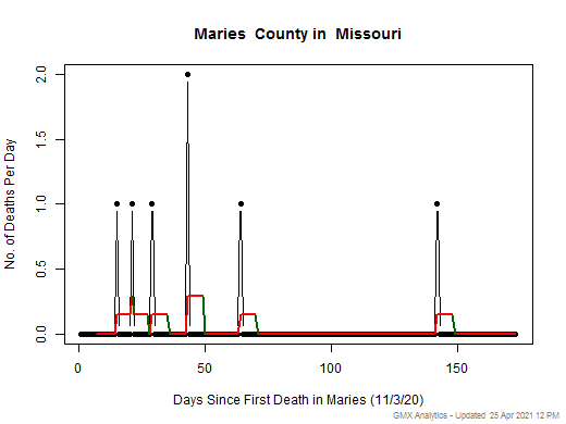 Missouri-Maries death chart should be in this spot