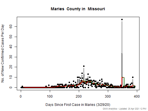 Missouri-Maries cases chart should be in this spot