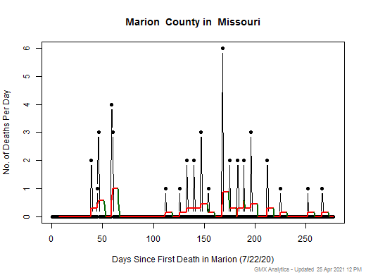 Missouri-Marion death chart should be in this spot