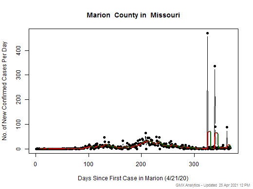 Missouri-Marion cases chart should be in this spot