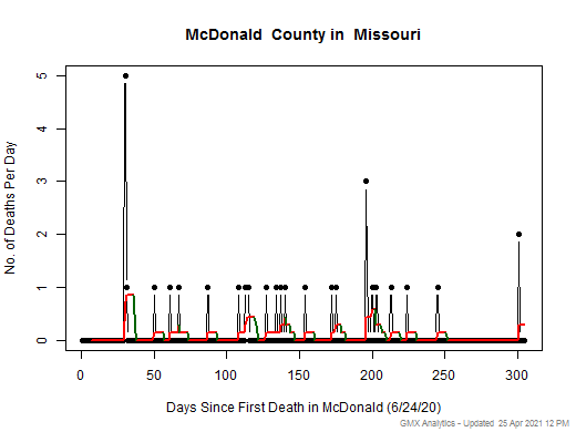 Missouri-McDonald death chart should be in this spot