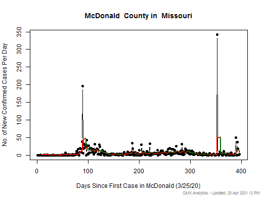 Missouri-McDonald cases chart should be in this spot