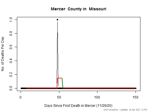 Missouri-Mercer death chart should be in this spot