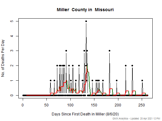 Missouri-Miller death chart should be in this spot