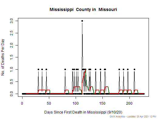 Missouri-Mississippi death chart should be in this spot
