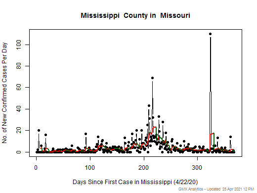 Missouri-Mississippi cases chart should be in this spot