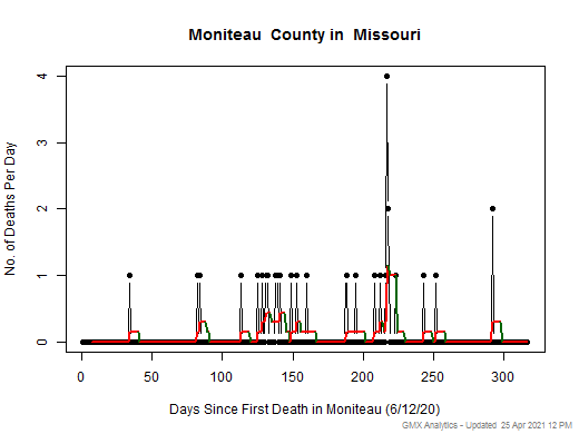 Missouri-Moniteau death chart should be in this spot