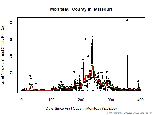 Missouri-Moniteau cases chart should be in this spot