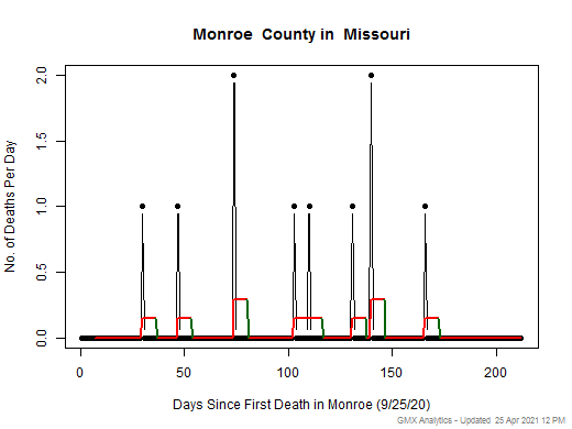 Missouri-Monroe death chart should be in this spot