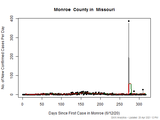 Missouri-Monroe cases chart should be in this spot