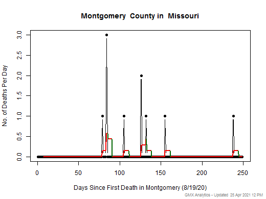 Missouri-Montgomery death chart should be in this spot