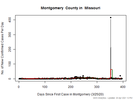 Missouri-Montgomery cases chart should be in this spot